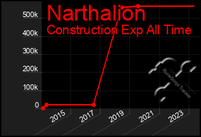 Total Graph of Narthalion