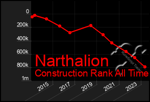 Total Graph of Narthalion