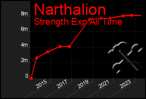 Total Graph of Narthalion