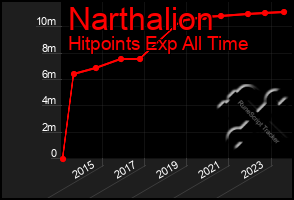 Total Graph of Narthalion