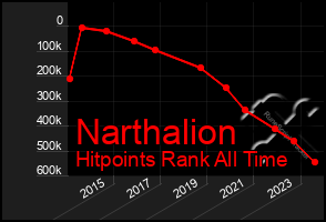 Total Graph of Narthalion