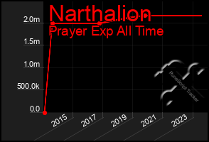 Total Graph of Narthalion