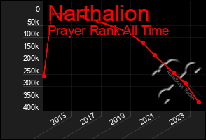 Total Graph of Narthalion