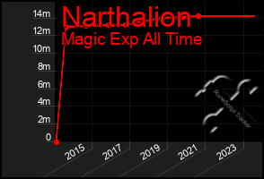 Total Graph of Narthalion