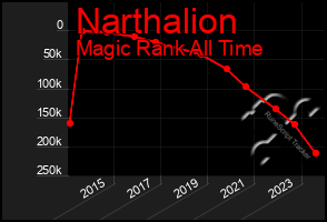 Total Graph of Narthalion