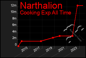 Total Graph of Narthalion