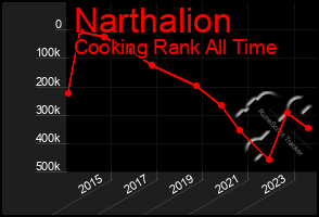 Total Graph of Narthalion