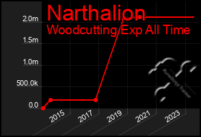 Total Graph of Narthalion