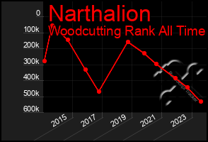 Total Graph of Narthalion