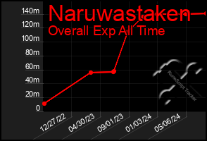 Total Graph of Naruwastaken