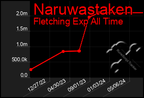 Total Graph of Naruwastaken