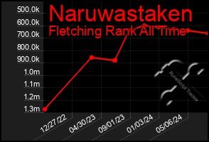 Total Graph of Naruwastaken