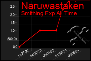 Total Graph of Naruwastaken