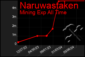 Total Graph of Naruwastaken