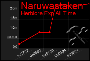 Total Graph of Naruwastaken