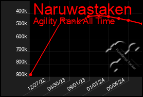 Total Graph of Naruwastaken