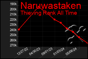 Total Graph of Naruwastaken