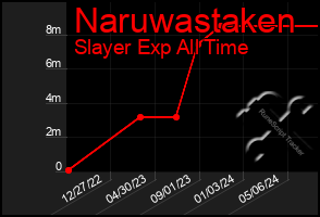 Total Graph of Naruwastaken