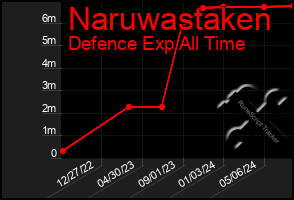 Total Graph of Naruwastaken