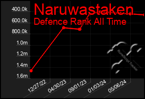 Total Graph of Naruwastaken