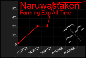 Total Graph of Naruwastaken