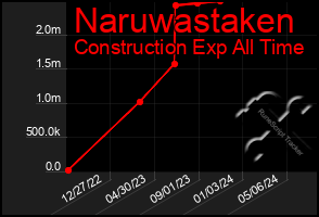 Total Graph of Naruwastaken