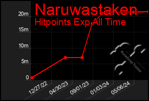 Total Graph of Naruwastaken