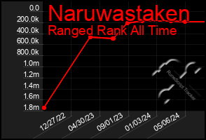 Total Graph of Naruwastaken