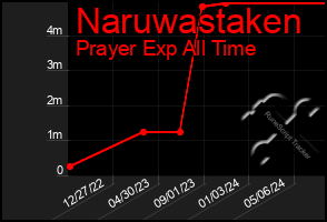 Total Graph of Naruwastaken