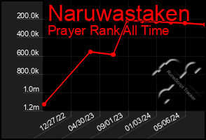 Total Graph of Naruwastaken