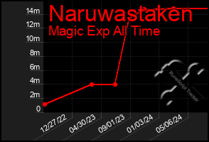 Total Graph of Naruwastaken