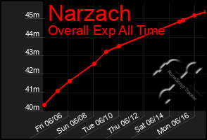 Total Graph of Narzach