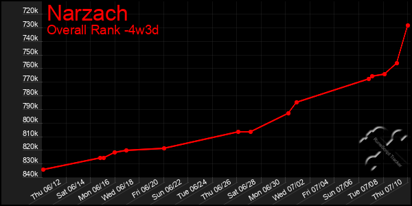 Last 31 Days Graph of Narzach