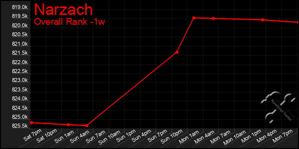 1 Week Graph of Narzach