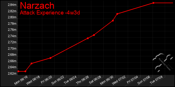 Last 31 Days Graph of Narzach
