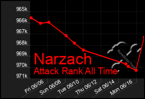 Total Graph of Narzach