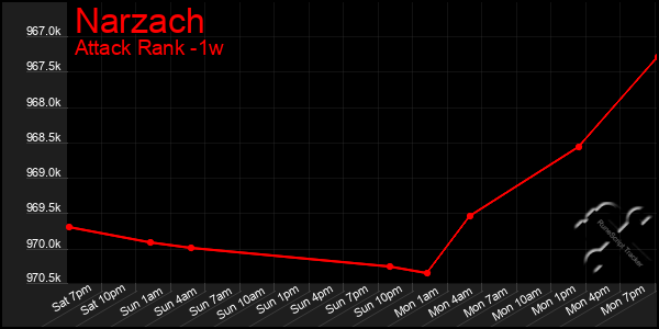 Last 7 Days Graph of Narzach