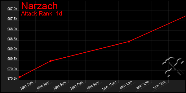 Last 24 Hours Graph of Narzach