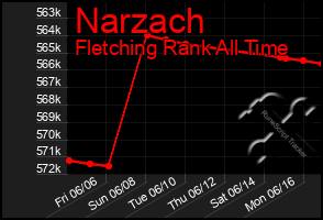 Total Graph of Narzach