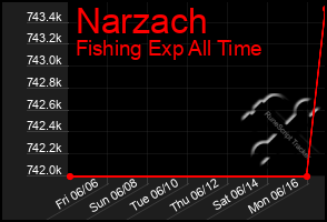 Total Graph of Narzach