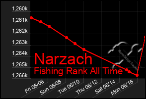 Total Graph of Narzach