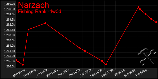 Last 31 Days Graph of Narzach