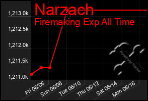 Total Graph of Narzach