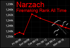 Total Graph of Narzach