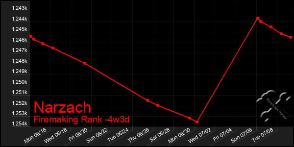 Last 31 Days Graph of Narzach