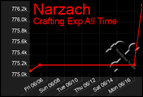 Total Graph of Narzach