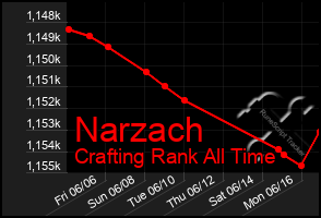 Total Graph of Narzach