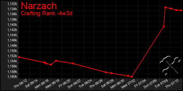 Last 31 Days Graph of Narzach
