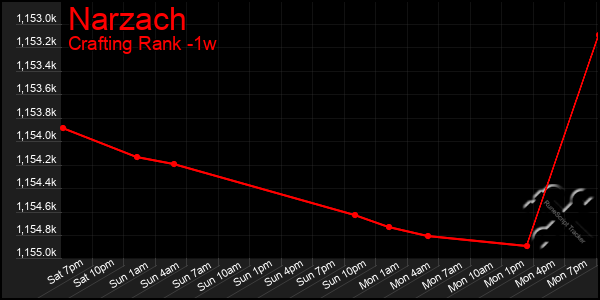 Last 7 Days Graph of Narzach