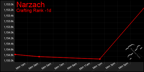 Last 24 Hours Graph of Narzach